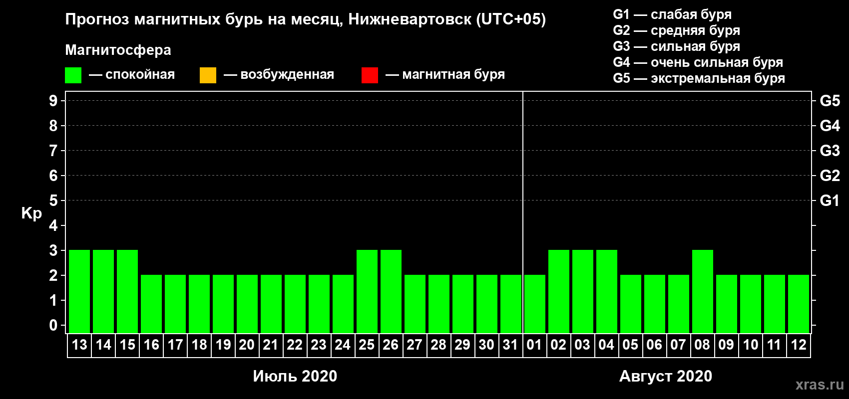 Прогноз максимального суточного геомагнитного индекса Kp на <b>1 месяц</b> (31 день) <b>с 13 июля по 12 августа 2020 г</b>