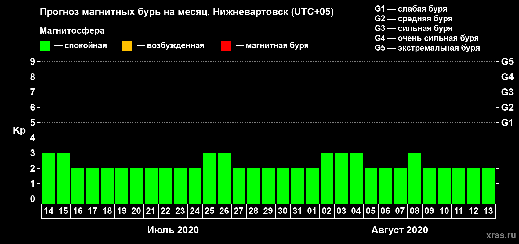 Прогноз максимального суточного геомагнитного индекса Kp на <b>1 месяц</b> (31 день) <b>с 14 июля по 13 августа 2020 г</b>
