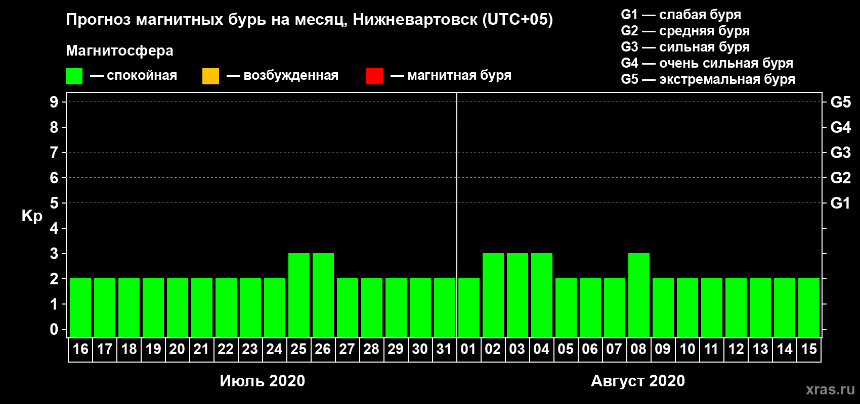 Прогноз максимального суточного геомагнитного индекса Kp на <b>1 месяц</b> (31 день) <b>с 16 июля по 15 августа 2020 г</b>