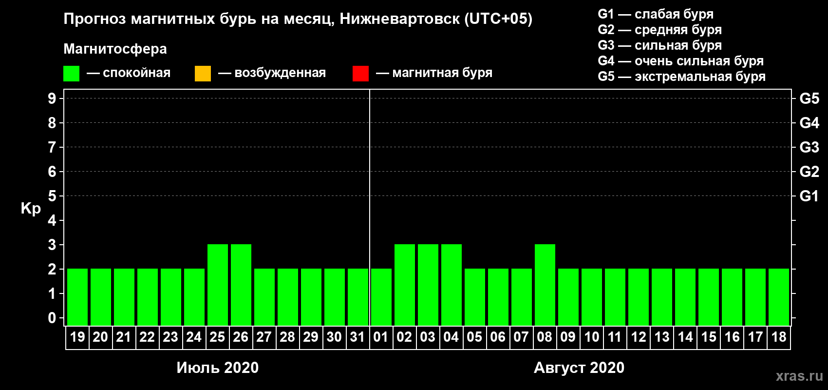 Прогноз максимального суточного геомагнитного индекса Kp на <b>1 месяц</b> (31 день) <b>с 19 июля по 18 августа 2020 г</b>