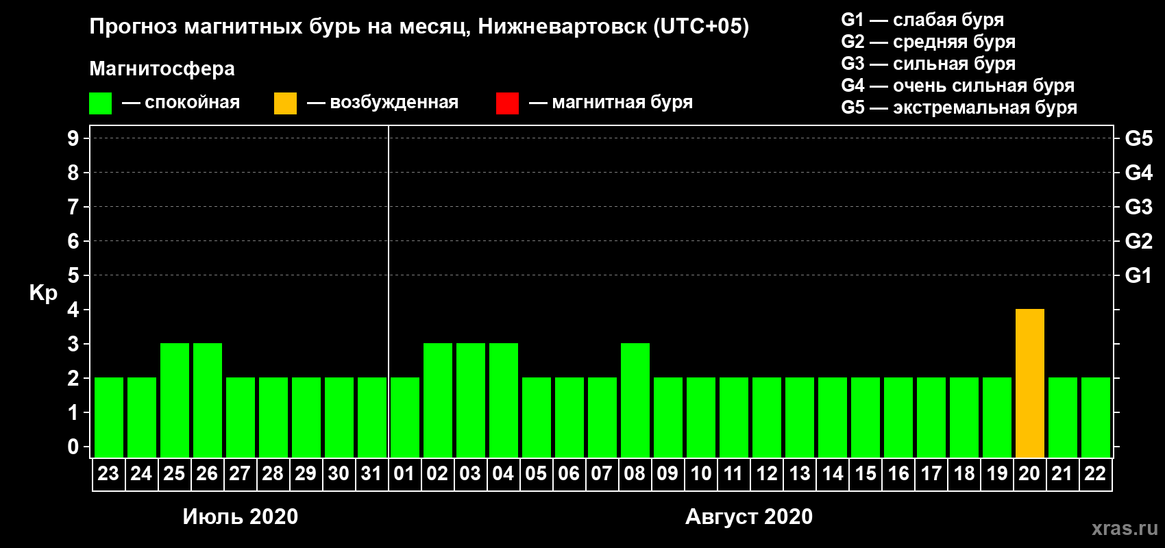 Прогноз максимального суточного геомагнитного индекса Kp на <b>1 месяц</b> (31 день) <b>с 23 июля по 22 августа 2020 г</b>