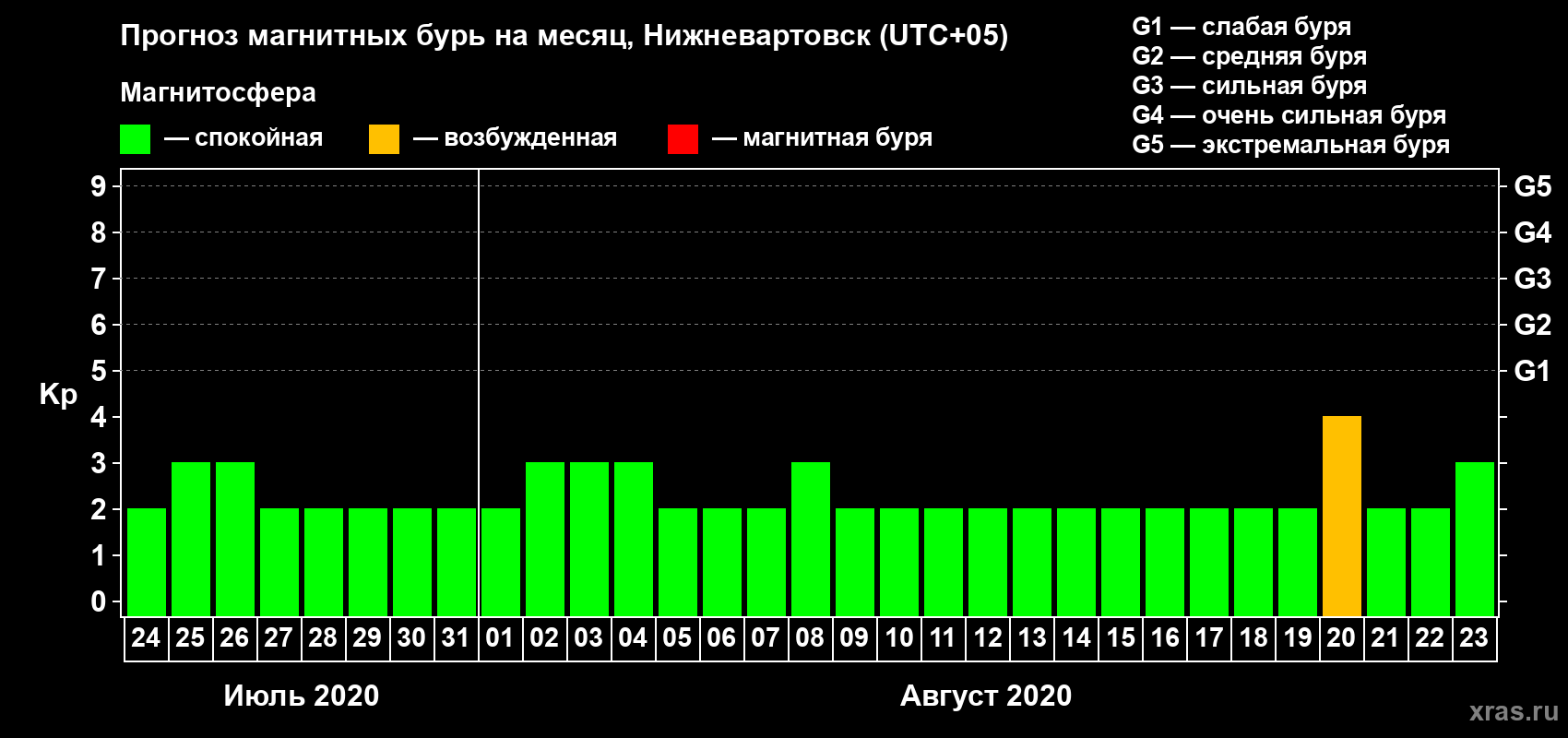 Прогноз максимального суточного геомагнитного индекса Kp на <b>1 месяц</b> (31 день) <b>с 24 июля по 23 августа 2020 г</b>