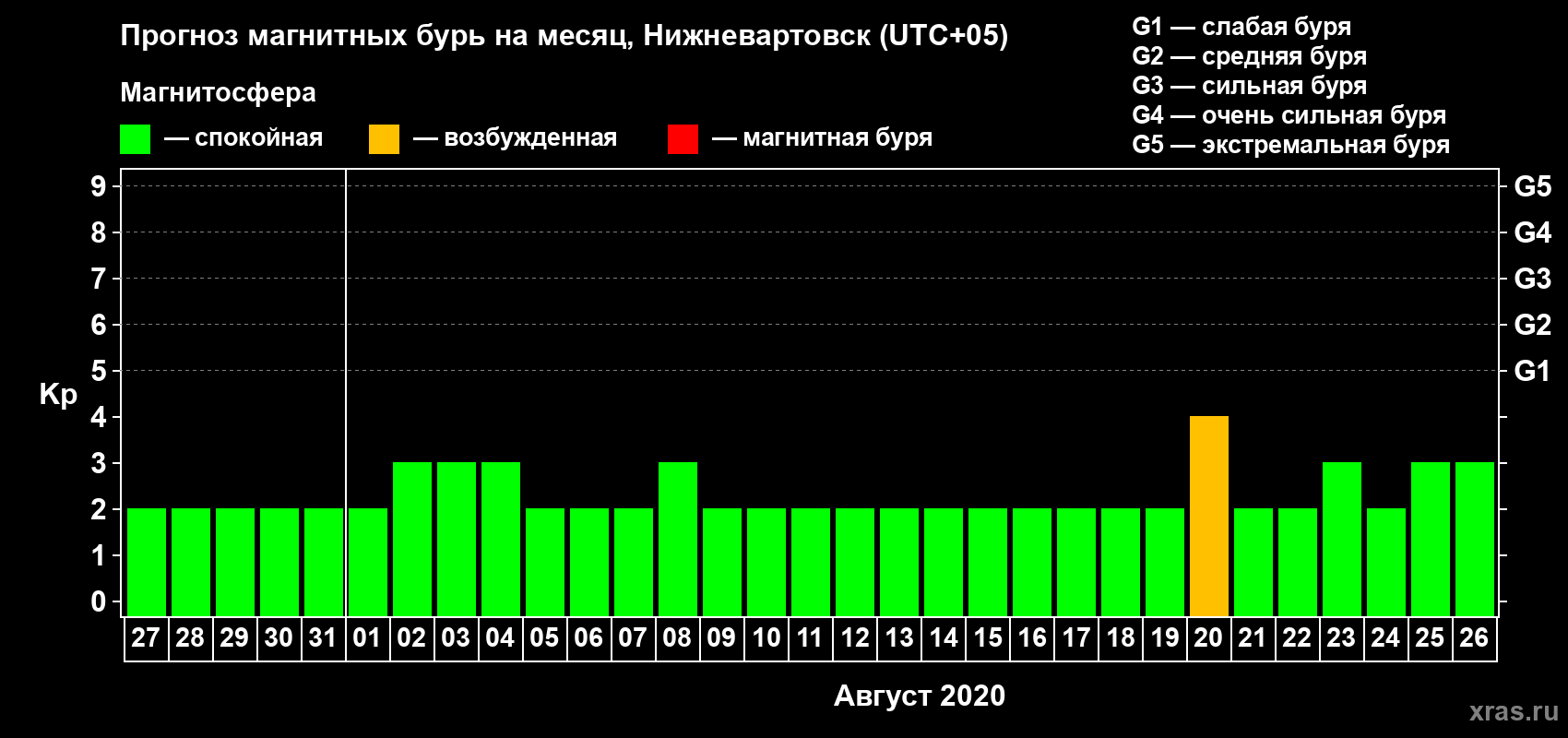 Прогноз максимального суточного геомагнитного индекса Kp на <b>1 месяц</b> (31 день) <b>с 27 июля по 26 августа 2020 г</b>