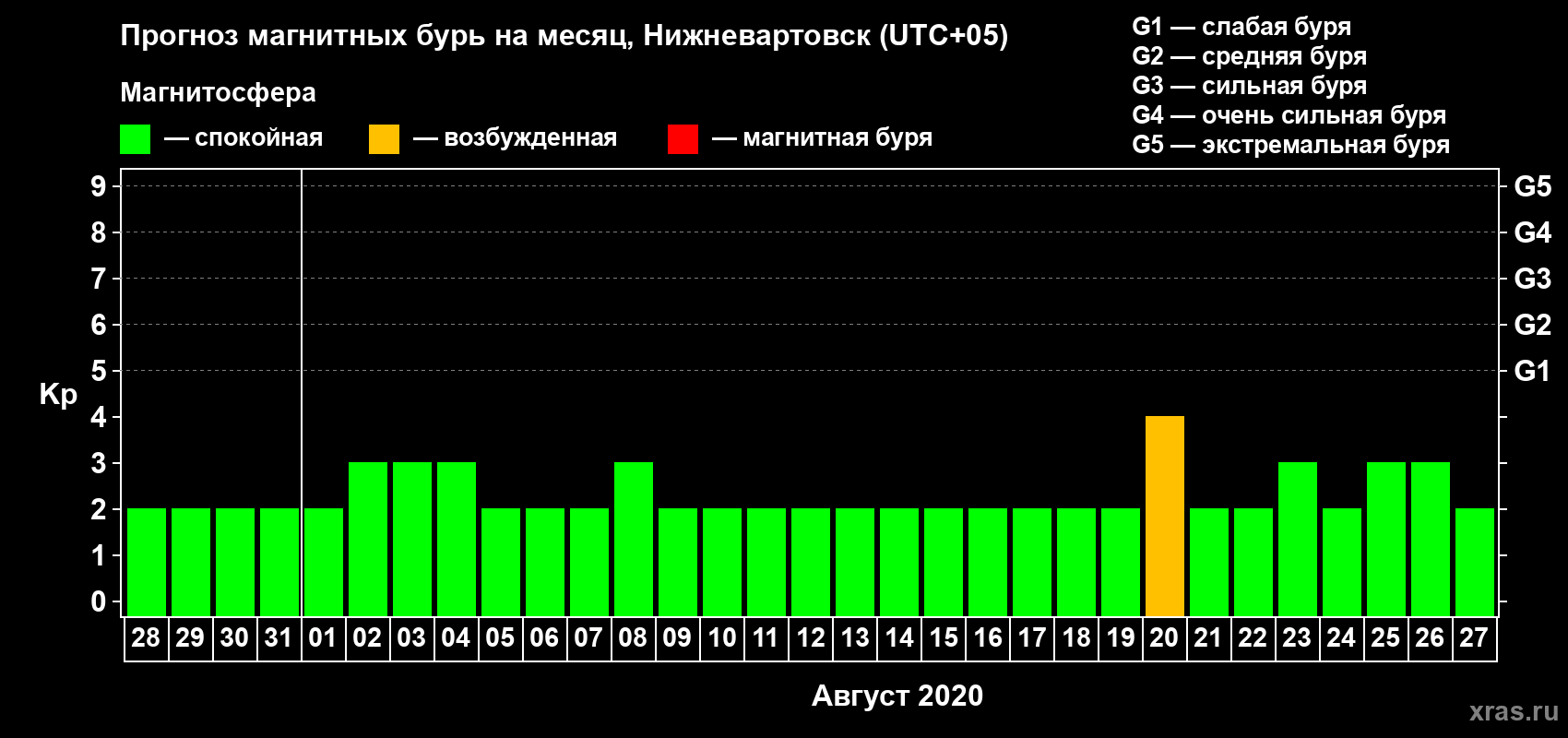 Прогноз максимального суточного геомагнитного индекса Kp на <b>1 месяц</b> (31 день) <b>с 28 июля по 27 августа 2020 г</b>