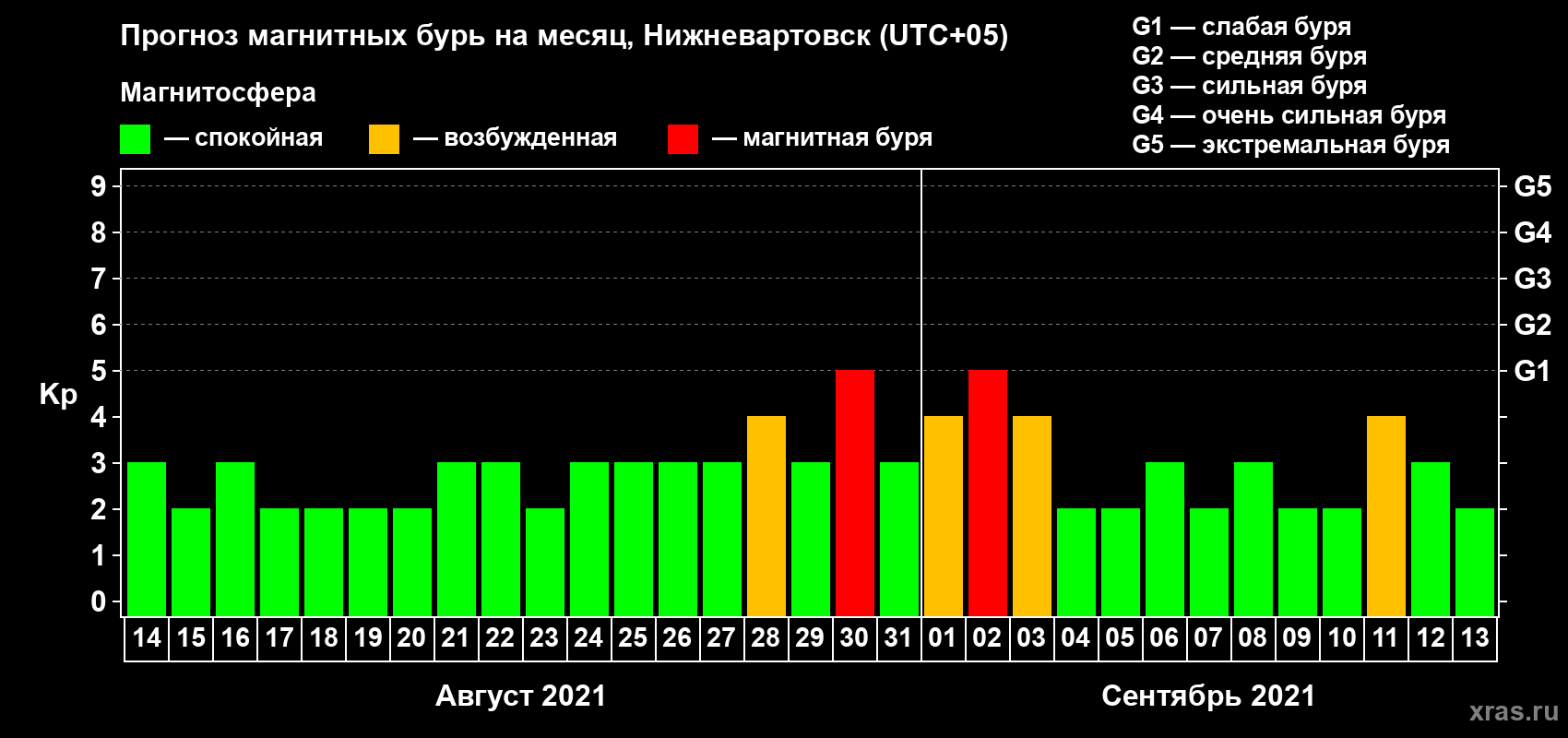 Прогноз максимального суточного геомагнитного индекса Kp на <b>1 месяц</b> (31 день) <b>с 14 августа по 13 сентября 2021 г</b>