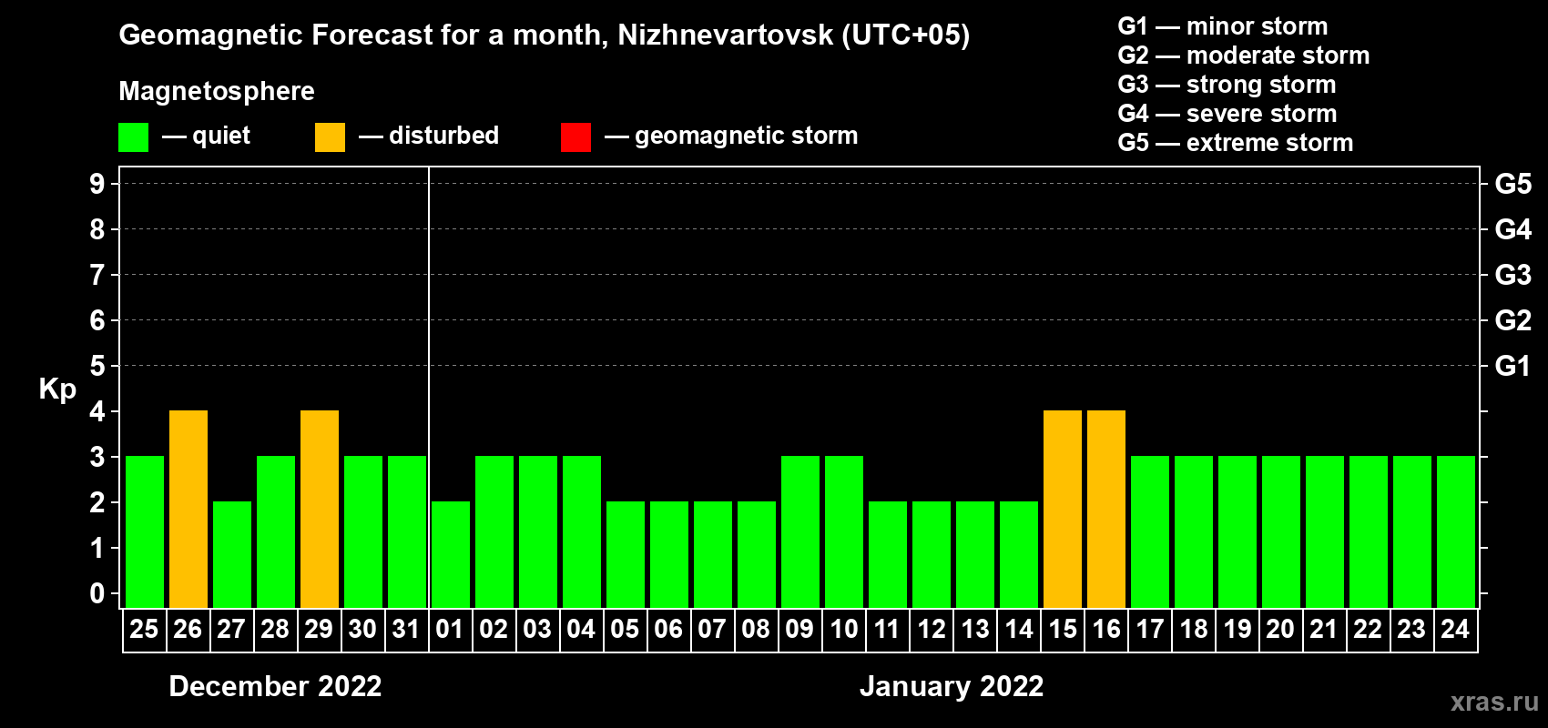 Forecast of the daily maximal value of geomagnetic index Kp for <b>1 month</b> (31 days) <b>from Dec 25, 2021 to Jan 24, 2022</b>