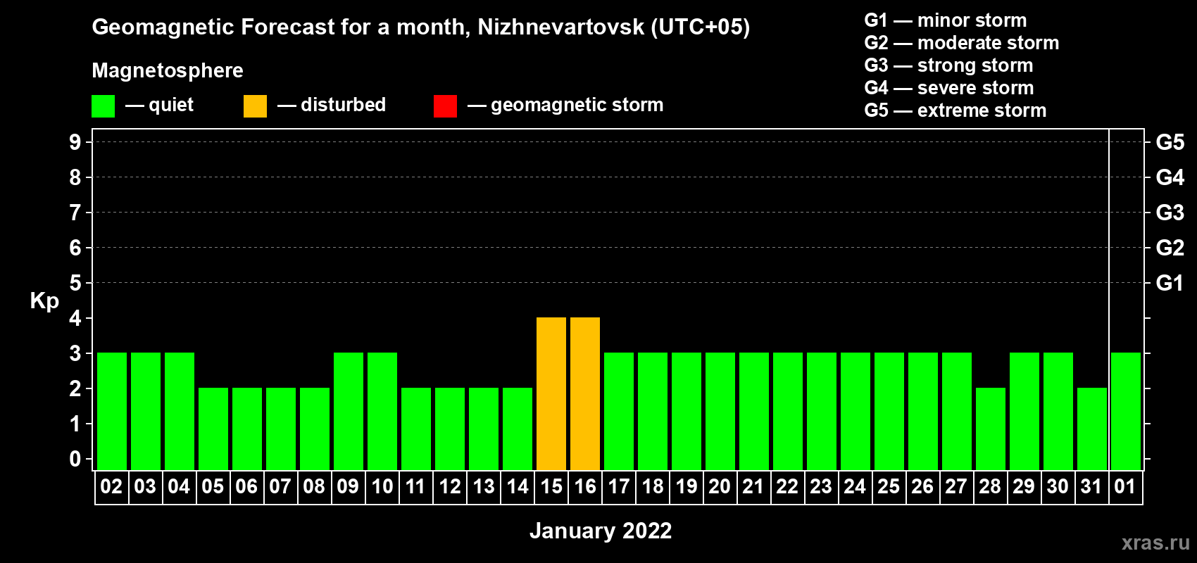 Forecast of the daily maximal value of geomagnetic index Kp for <b>1 month</b> (31 days) <b>from Jan 02, 2022 to Feb 01, 2022</b>
