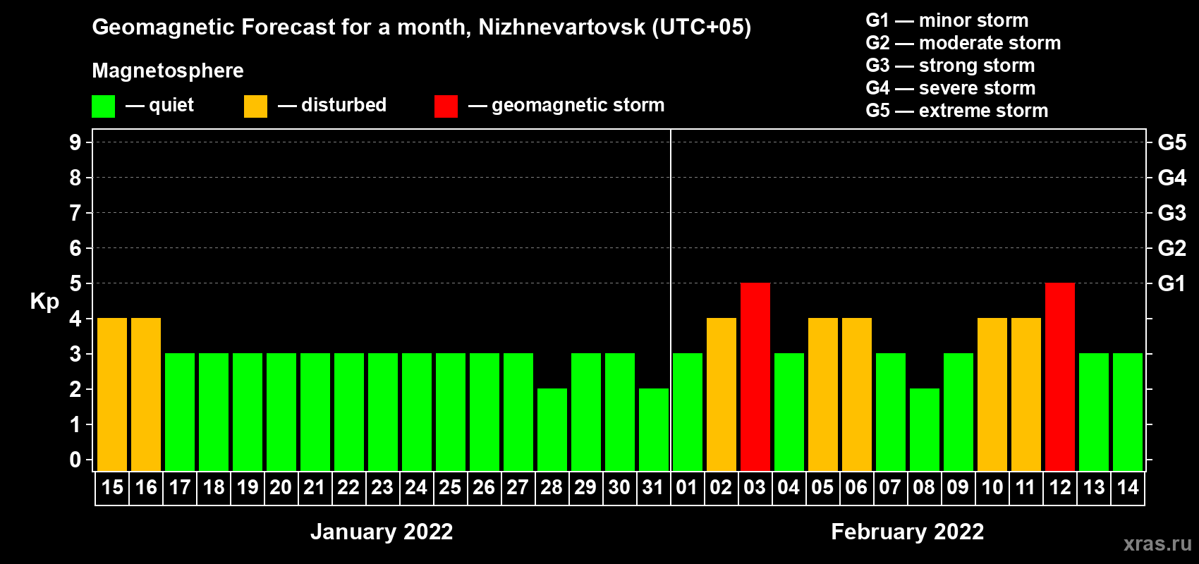 Forecast of the daily maximal value of geomagnetic index Kp for <b>1 month</b> (31 days) <b>from Jan 15, 2022 to Feb 14, 2022</b>