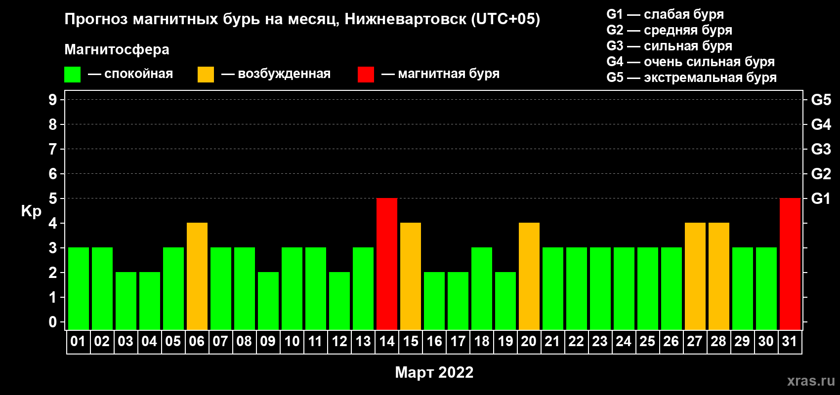 Прогноз максимального суточного геомагнитного индекса Kp на <b>1 месяц</b> (31 день) <b>с 01 марта по 31 марта 2022 г</b>