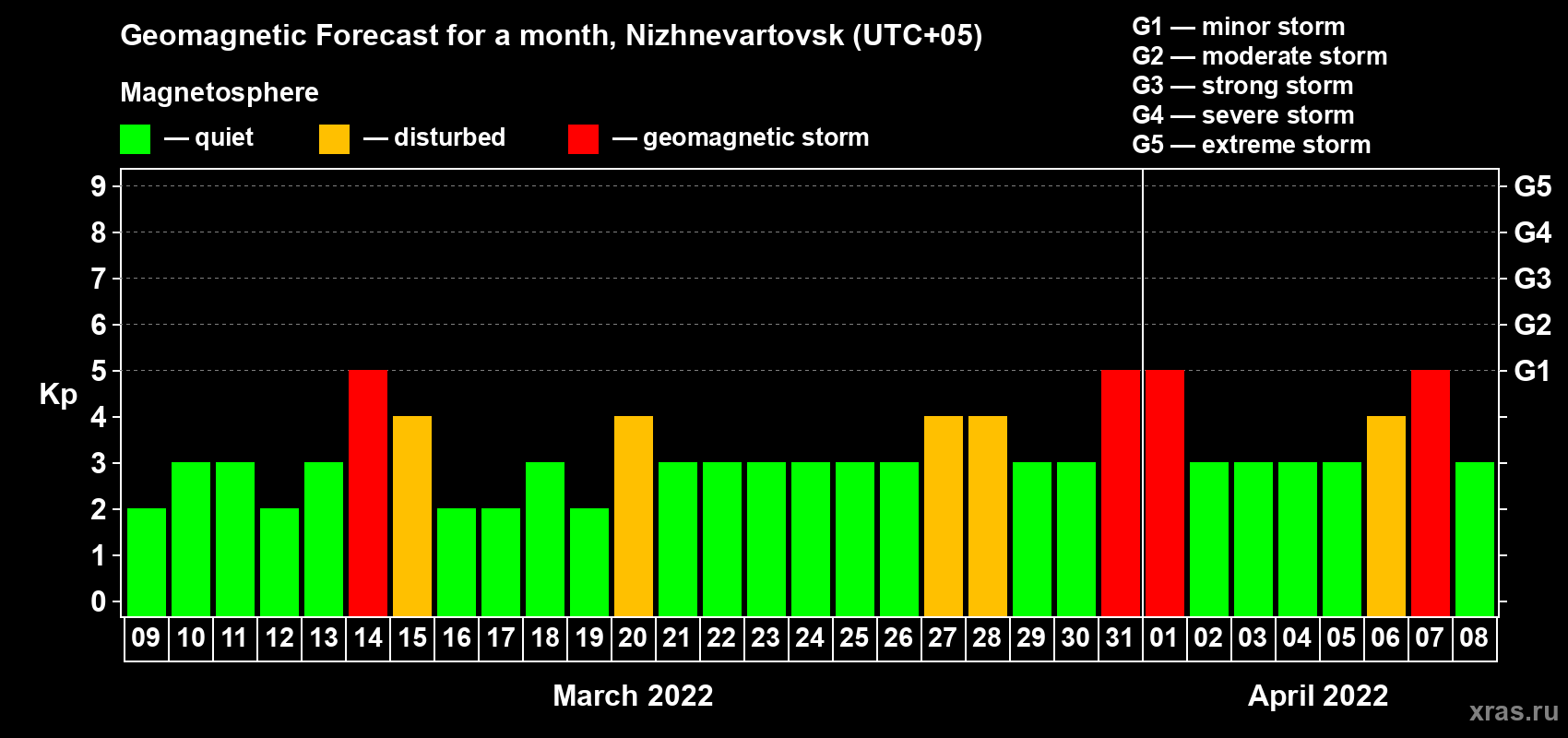 Forecast of the daily maximal value of geomagnetic index Kp for <b>1 month</b> (31 days) <b>from Mar 09, 2022 to Apr 08, 2022</b>