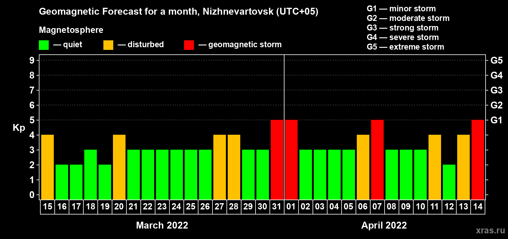 Forecast of the daily maximal value of geomagnetic index Kp for <b>1 month</b> (31 days) <b>from Mar 15, 2022 to Apr 14, 2022</b>