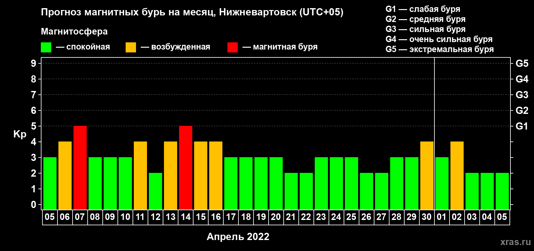 Прогноз максимального суточного геомагнитного индекса Kp на <b>1 месяц</b> (31 день) <b>с 05 апреля по 05 мая 2022 г</b>
