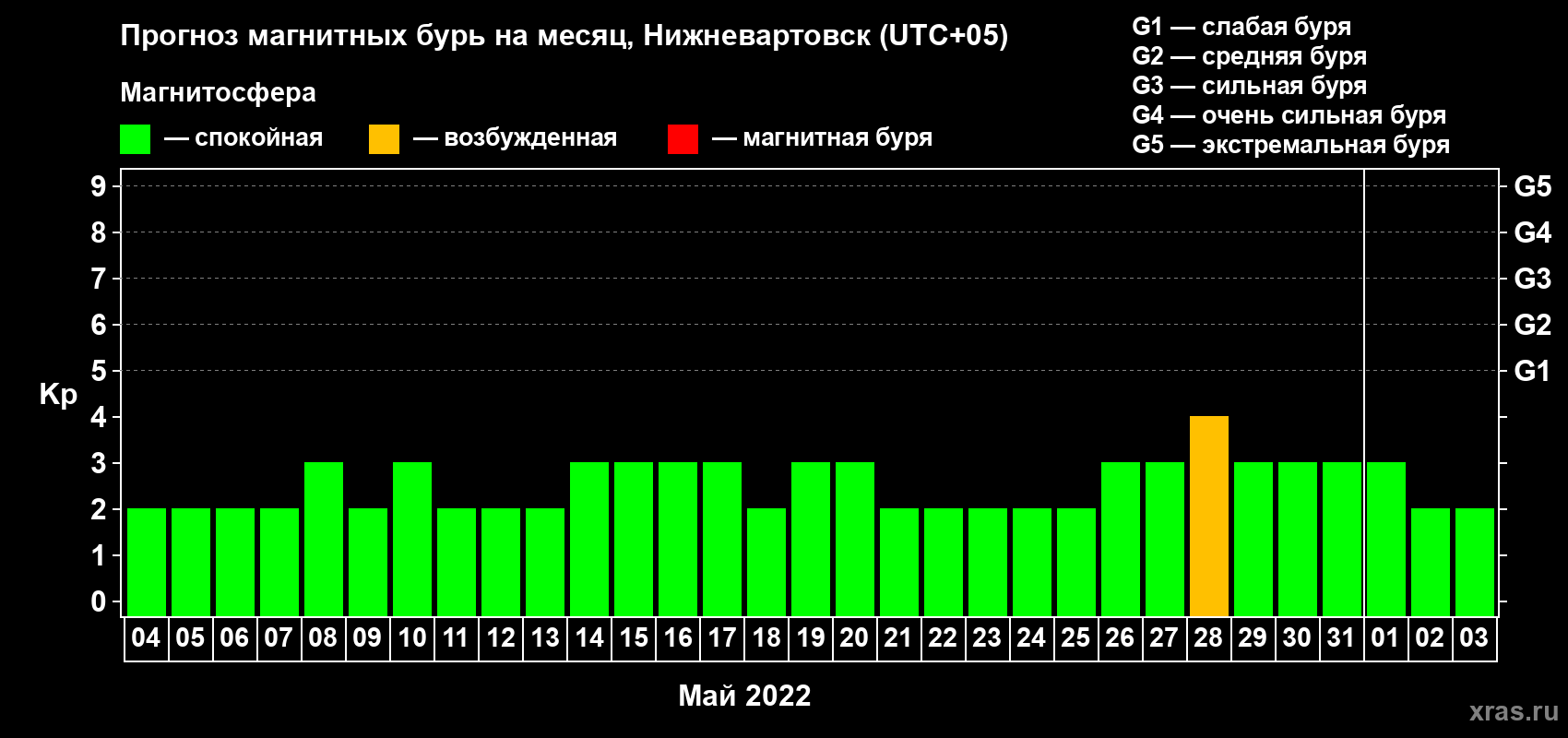 Прогноз максимального суточного геомагнитного индекса Kp на <b>1 месяц</b> (31 день) <b>с 04 мая по 03 июня 2022 г</b>