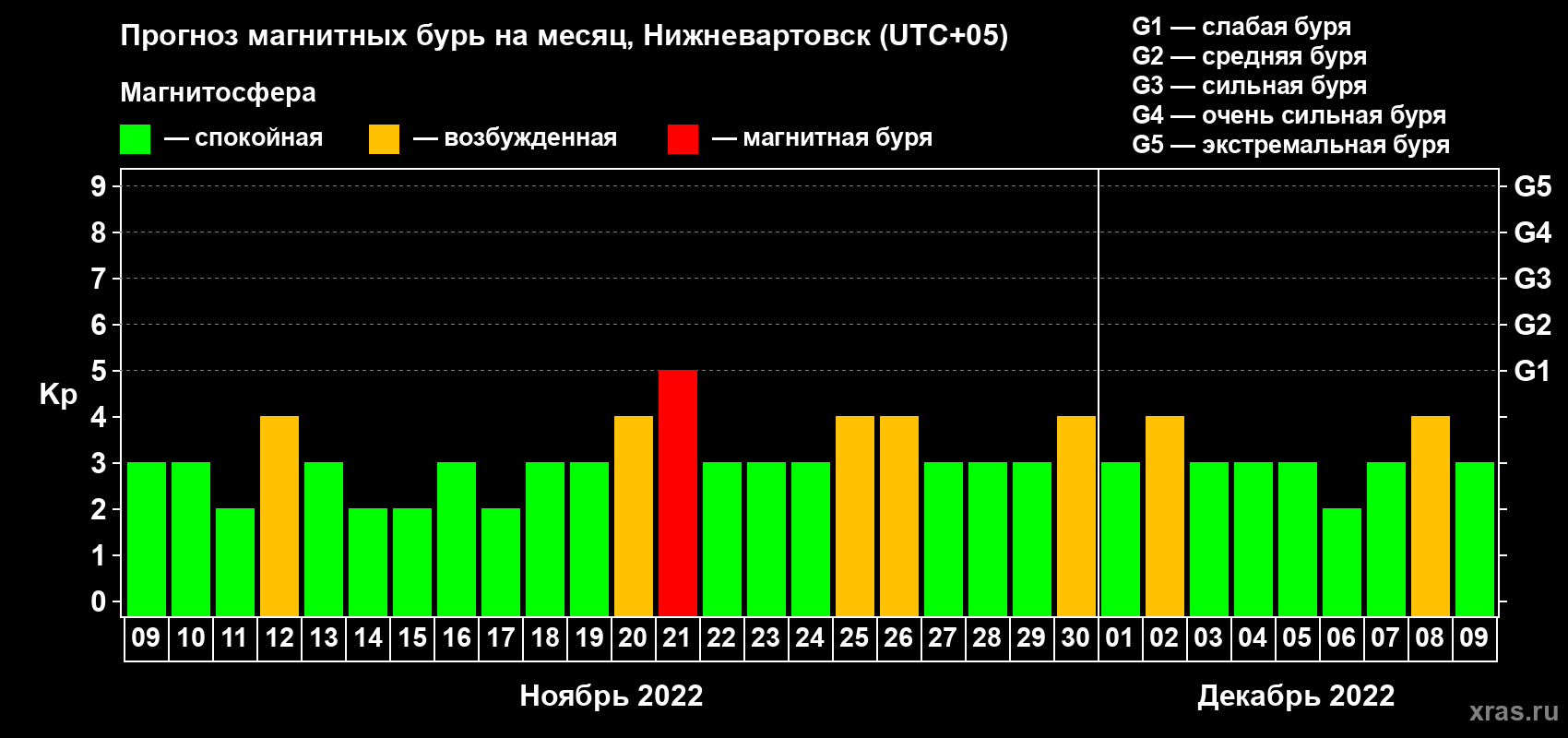 Прогноз максимального суточного геомагнитного индекса Kp на <b>1 месяц</b> (31 день) <b>с 09 ноября по 09 декабря 2022 г</b>