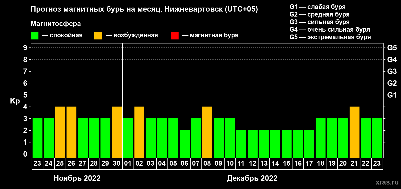 Прогноз максимального суточного геомагнитного индекса Kp на <b>1 месяц</b> (31 день) <b>с 23 ноября по 23 декабря 2022 г</b>