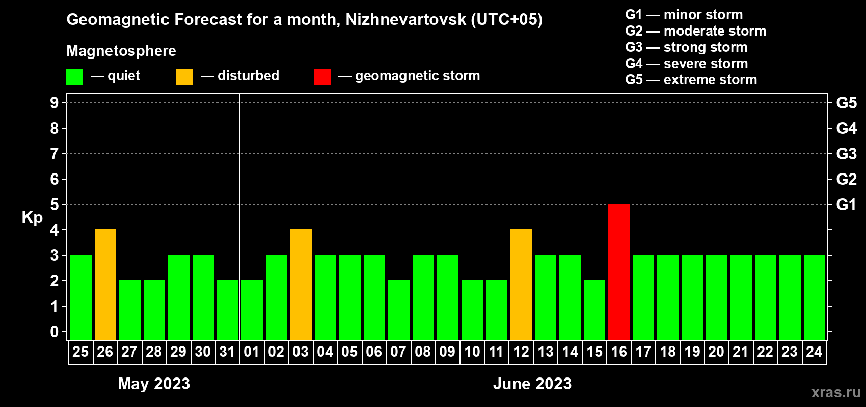 Forecast of the daily maximal value of geomagnetic index Kp for <b>1 month</b> (31 days) <b>from May 25, 2023 to Jun 24, 2023</b>