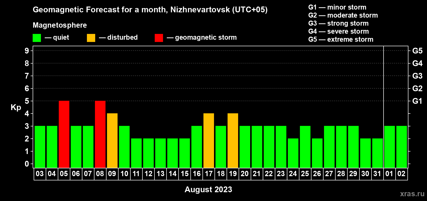 Forecast of the daily maximal value of geomagnetic index Kp for <b>1 month</b> (31 days) <b>from Aug 03, 2023 to Sep 02, 2023</b>