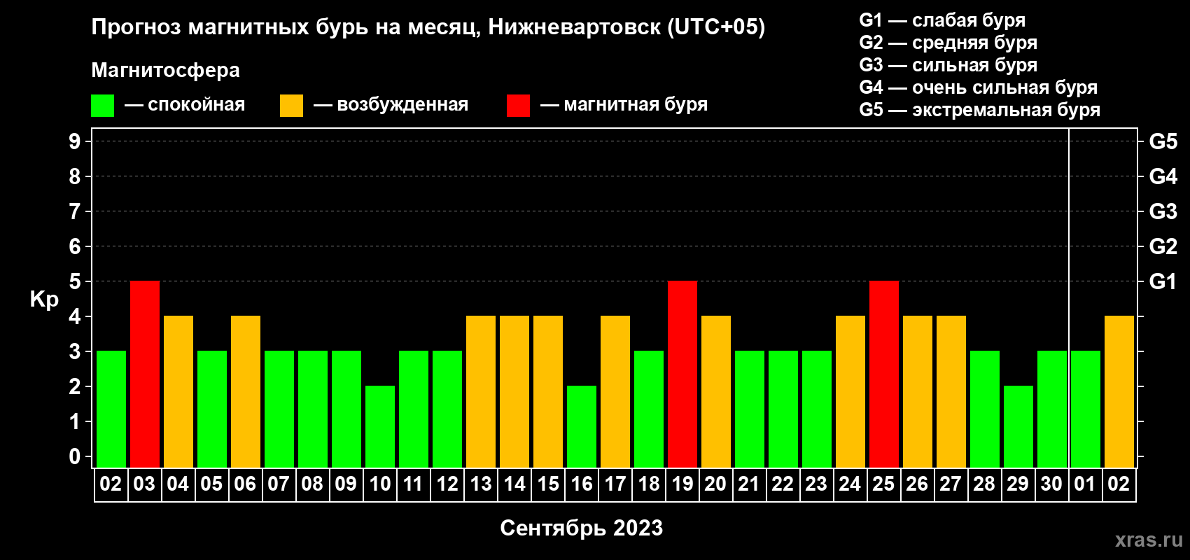 Прогноз максимального суточного геомагнитного индекса Kp на <b>1 месяц</b> (31 день) <b>с 02 сентября по 02 октября 2023 г</b>