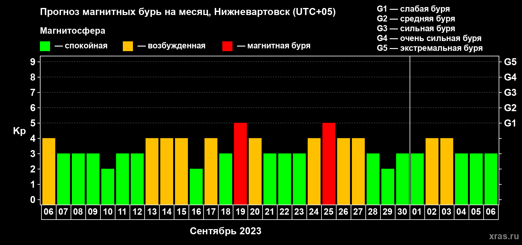 Прогноз максимального суточного геомагнитного индекса Kp на <b>1 месяц</b> (31 день) <b>с 06 сентября по 06 октября 2023 г</b>