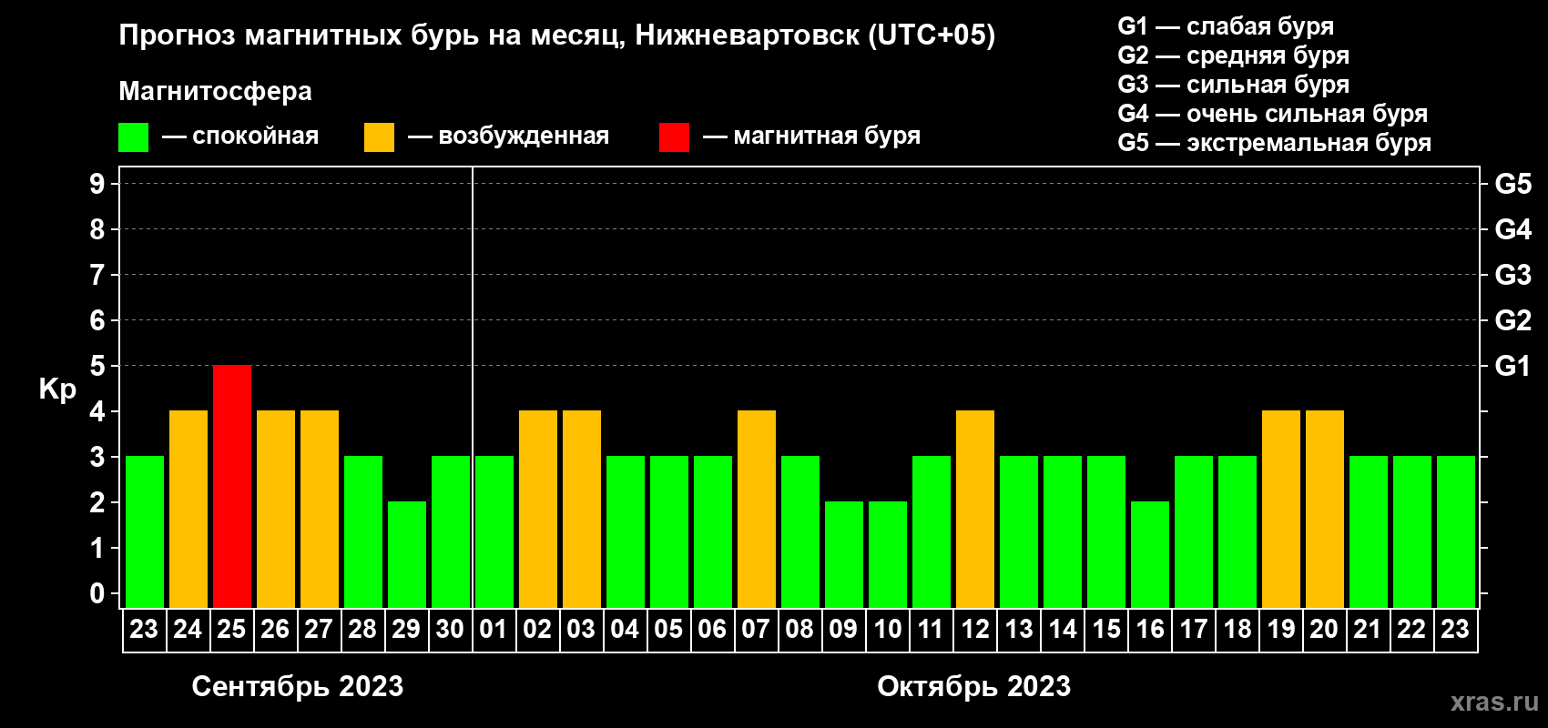 Прогноз максимального суточного геомагнитного индекса Kp на <b>1 месяц</b> (31 день) <b>с 23 сентября по 23 октября 2023 г</b>