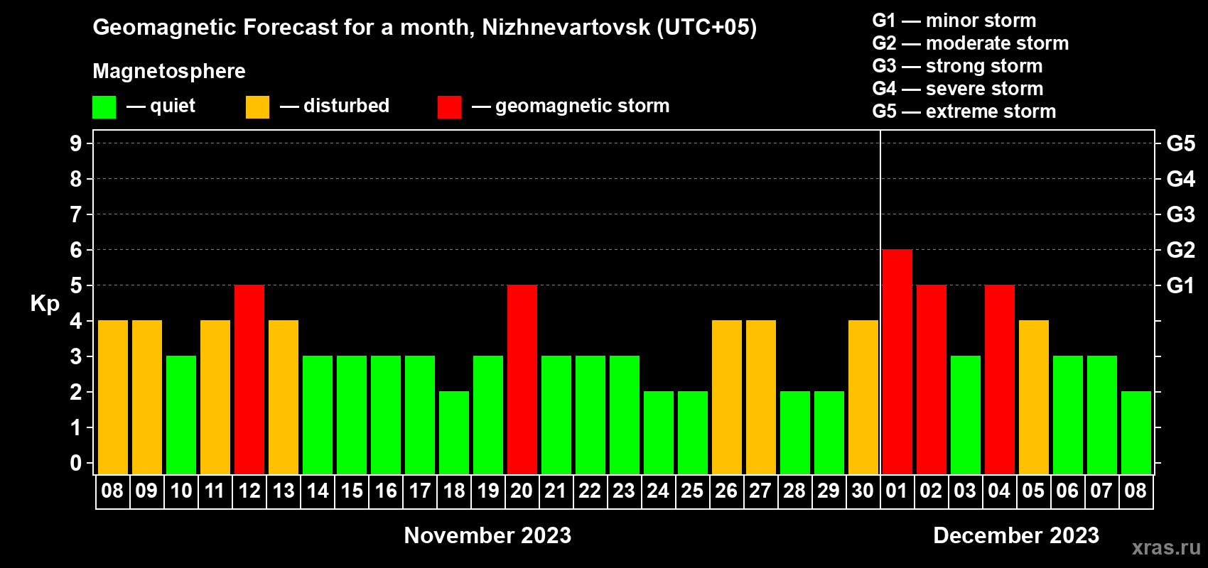Forecast of the daily maximal value of geomagnetic index Kp for <b>1 month</b> (31 days) <b>from Nov 08, 2023 to Dec 08, 2023</b>