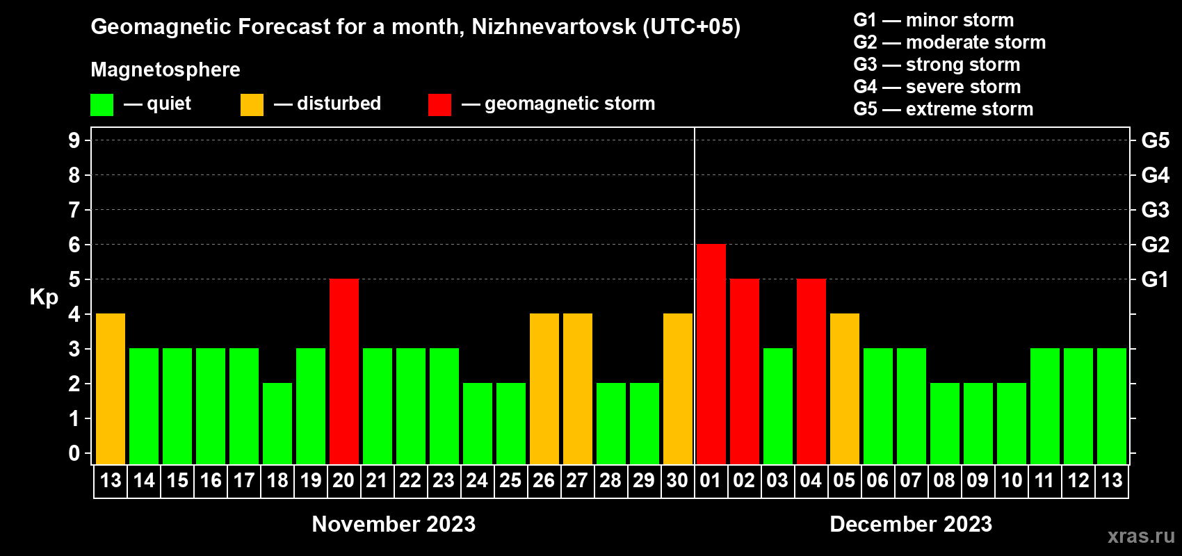 Forecast of the daily maximal value of geomagnetic index Kp for <b>1 month</b> (31 days) <b>from Nov 13, 2023 to Dec 13, 2023</b>