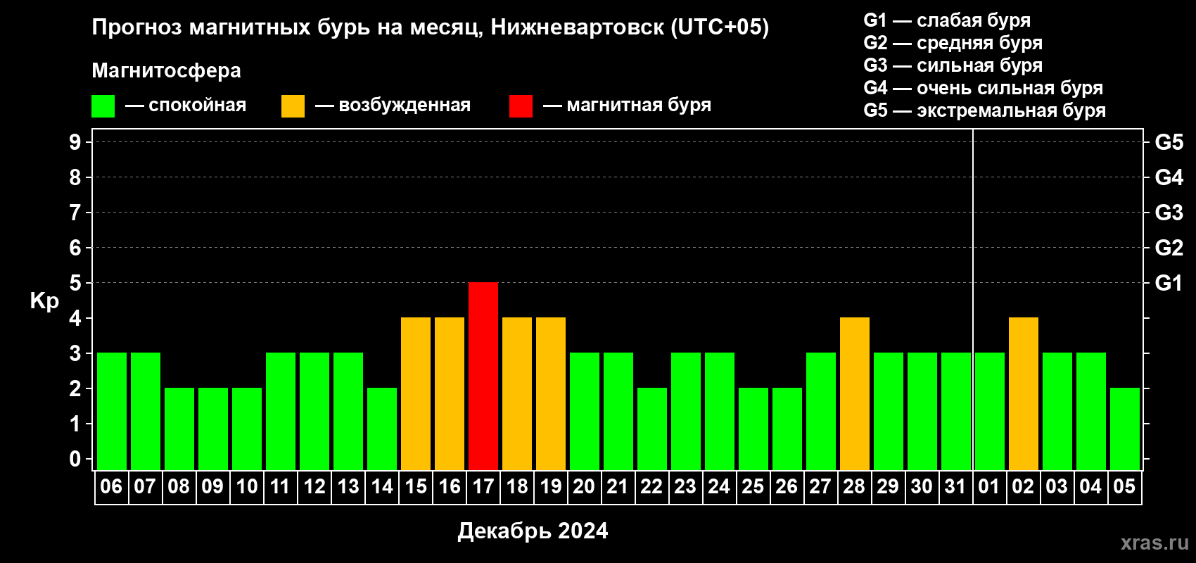 Прогноз максимального суточного геомагнитного индекса Kp на <b>1 месяц</b> (31 день) <b>с 06 декабря 2023 г по 05 января 2024 г</b>