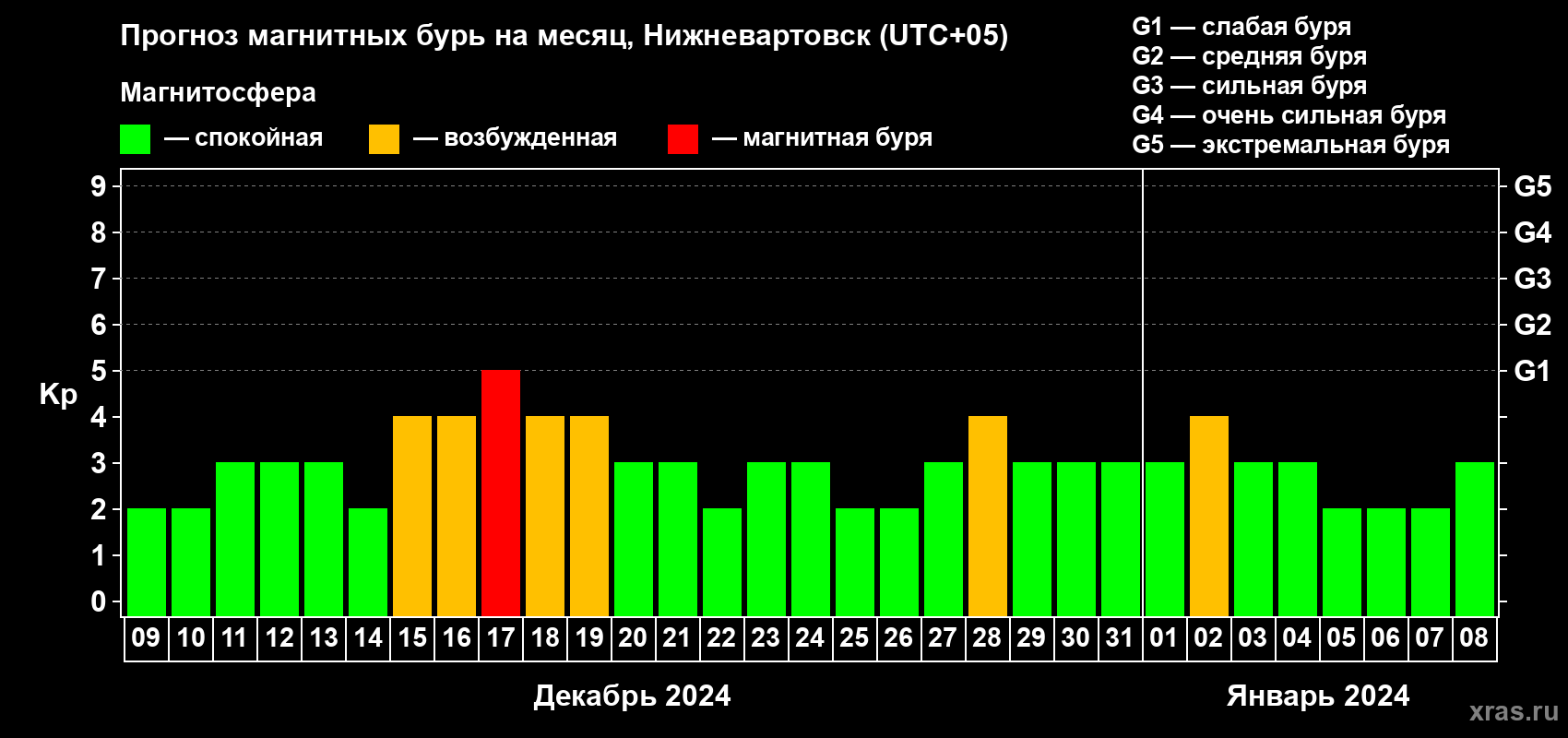 Прогноз максимального суточного геомагнитного индекса Kp на <b>1 месяц</b> (31 день) <b>с 09 декабря 2023 г по 08 января 2024 г</b>