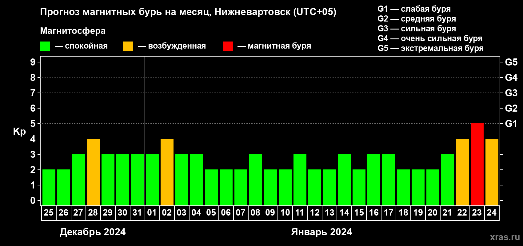 Прогноз максимального суточного геомагнитного индекса Kp на <b>1 месяц</b> (31 день) <b>с 25 декабря 2023 г по 24 января 2024 г</b>
