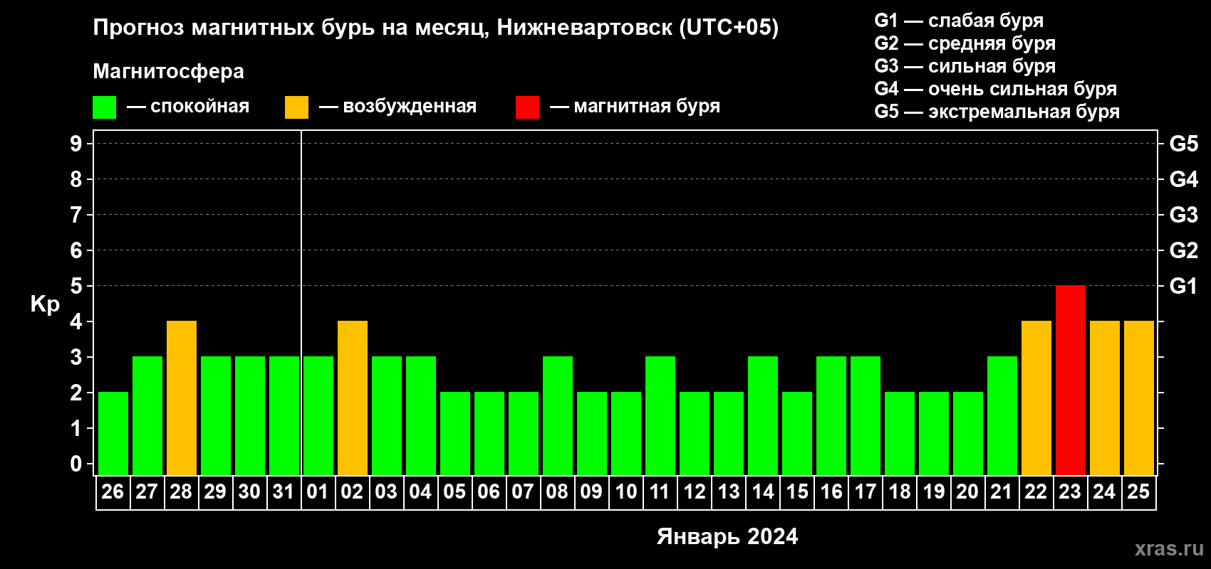 Прогноз максимального суточного геомагнитного индекса Kp на <b>1 месяц</b> (31 день) <b>с 26 декабря 2023 г по 25 января 2024 г</b>