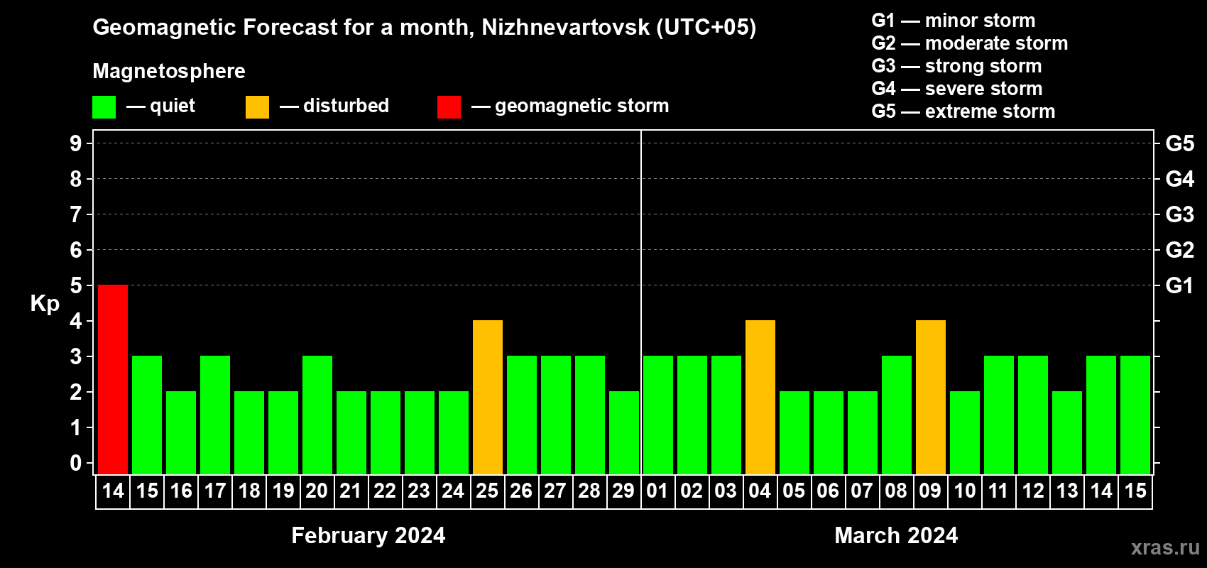Forecast of the daily maximal value of geomagnetic index Kp for <b>1 month</b> (31 days) <b>from Feb 14, 2024 to Mar 15, 2024</b>