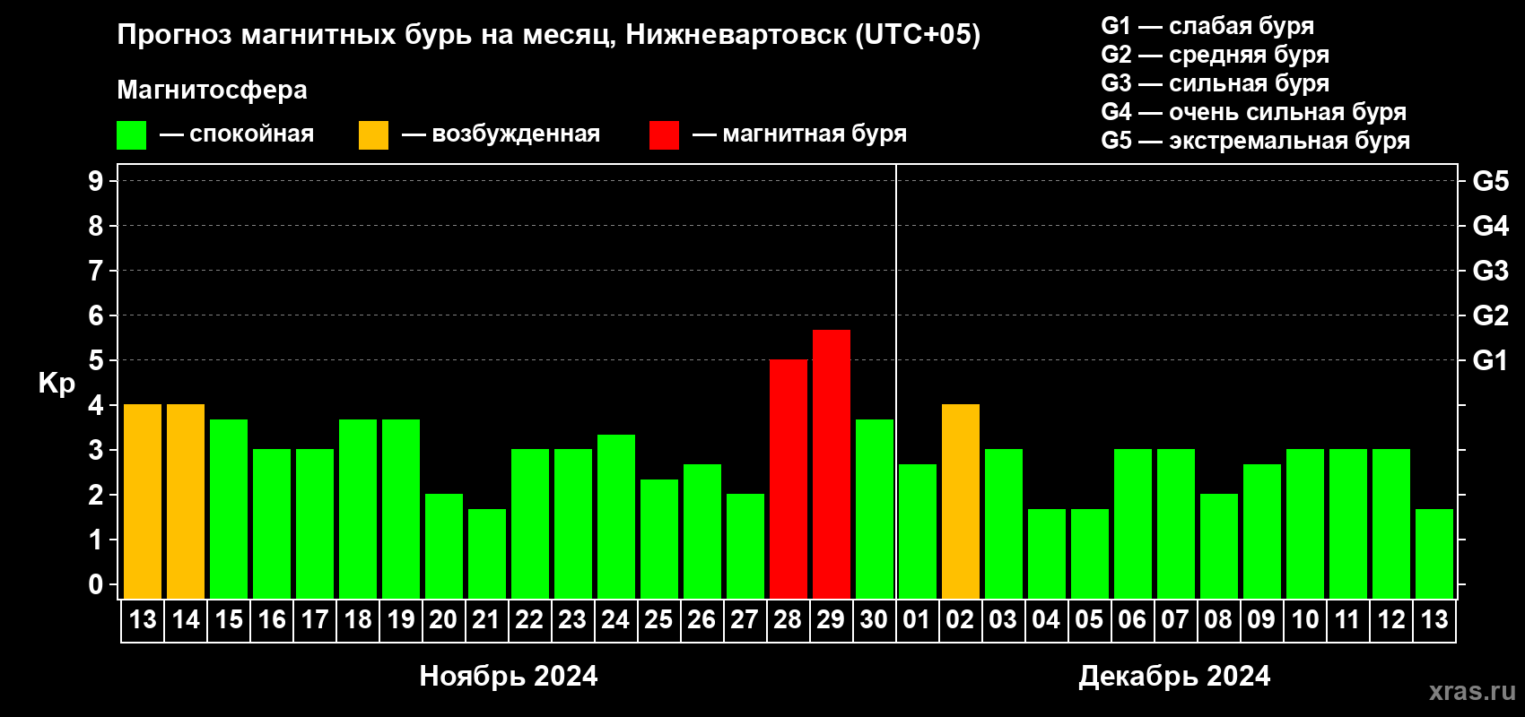 Прогноз максимального суточного геомагнитного индекса Kp на <b>1 месяц</b> (31 день) <b>с 13 ноября по 13 декабря 2024 г</b>