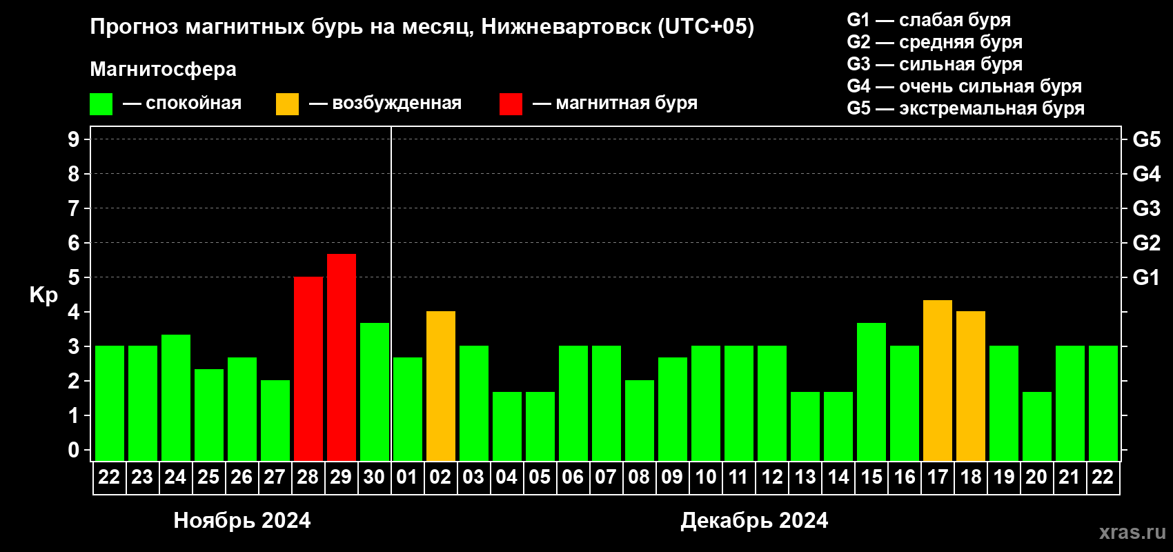 Прогноз максимального суточного геомагнитного индекса Kp на <b>1 месяц</b> (31 день) <b>с 22 ноября по 22 декабря 2024 г</b>