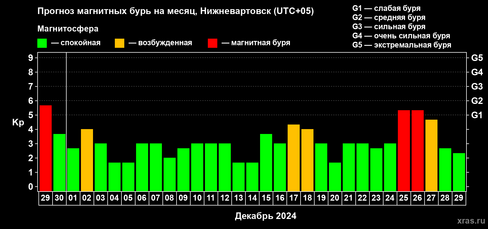 Прогноз максимального суточного геомагнитного индекса Kp на <b>1 месяц</b> (31 день) <b>с 29 ноября по 29 декабря 2024 г</b>