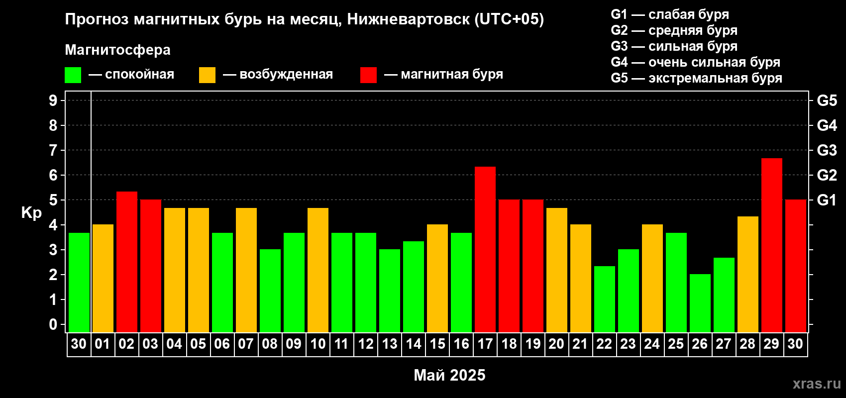 Прогноз максимального суточного геомагнитного индекса Kp на <b>1 месяц</b> (31 день) <b>с 30 апреля по 30 мая 2025 г</b>