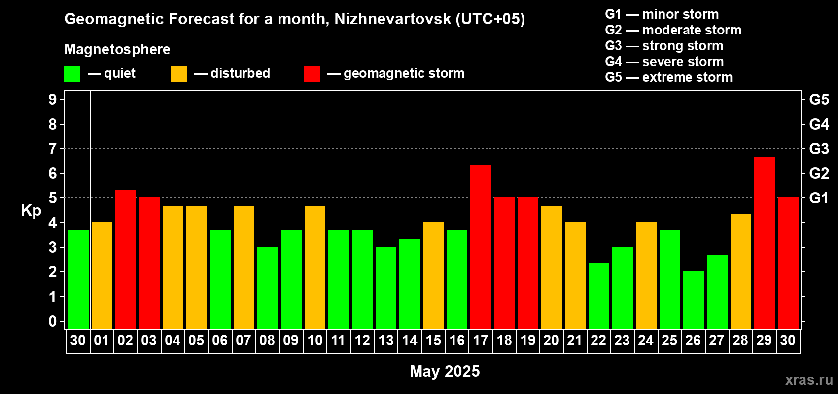 Forecast of the daily maximal value of geomagnetic index Kp for <b>1 month</b> (31 days) <b>from Apr 30, 2025 to May 30, 2025</b>