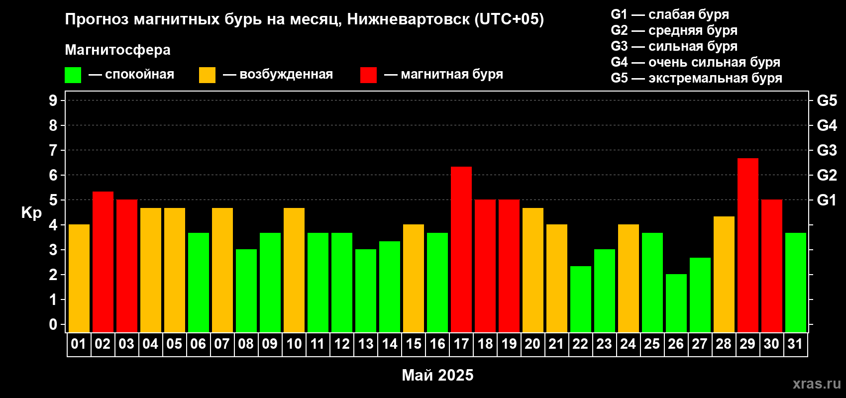 Прогноз максимального суточного геомагнитного индекса Kp на <b>1 месяц</b> (31 день) <b>с 01 мая по 31 мая 2025 г</b>