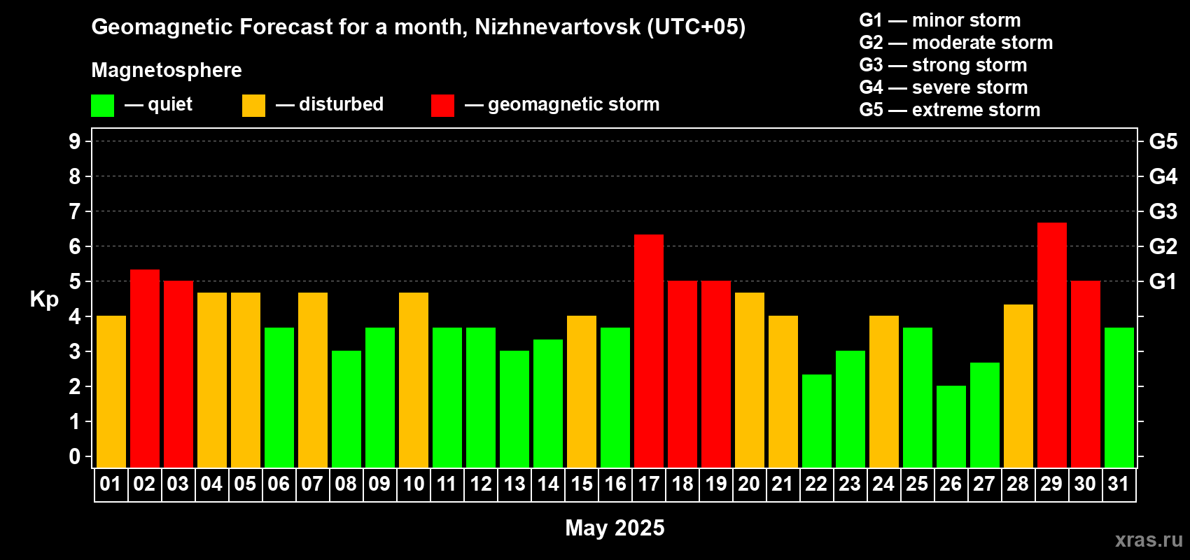 Forecast of the daily maximal value of geomagnetic index Kp for <b>1 month</b> (31 days) <b>from May 01, 2025 to May 31, 2025</b>