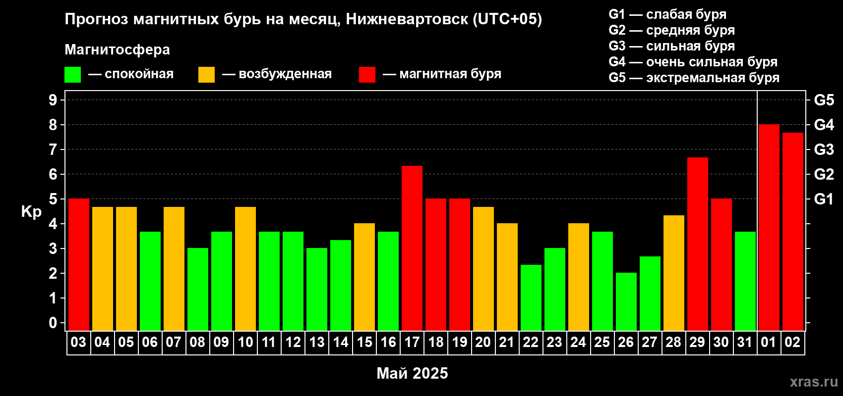 Прогноз максимального суточного геомагнитного индекса Kp на <b>1 месяц</b> (31 день) <b>с 03 мая по 02 июня 2025 г</b>