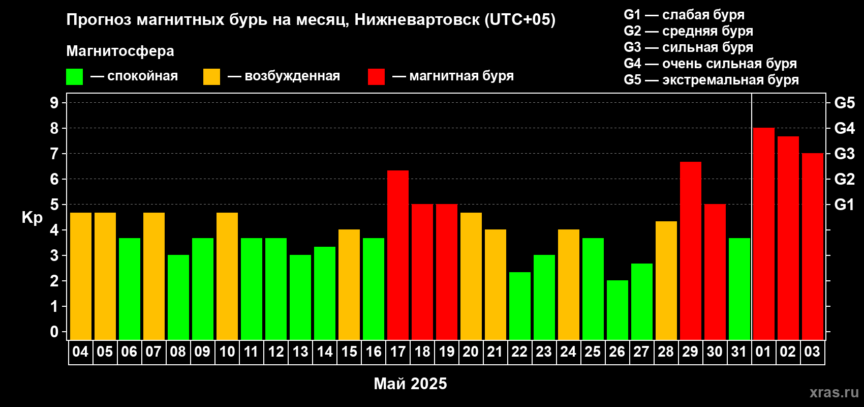 Прогноз максимального суточного геомагнитного индекса Kp на <b>1 месяц</b> (31 день) <b>с 04 мая по 03 июня 2025 г</b>