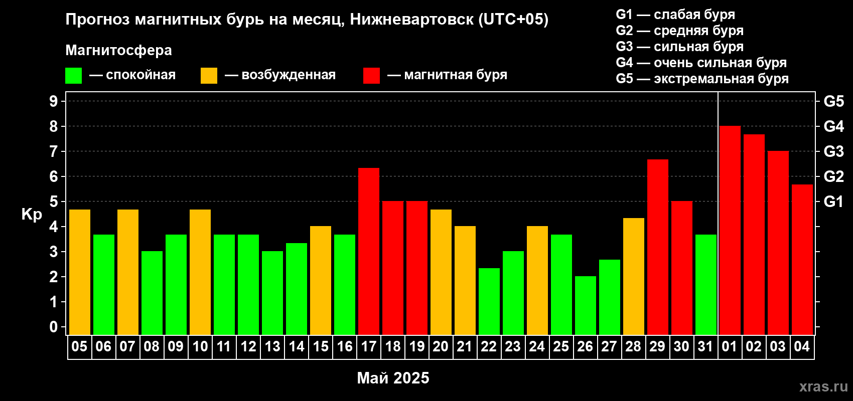Прогноз максимального суточного геомагнитного индекса Kp на <b>1 месяц</b> (31 день) <b>с 05 мая по 04 июня 2025 г</b>