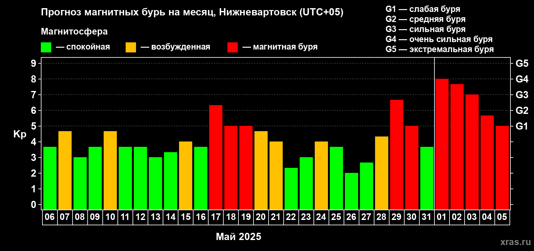 Прогноз максимального суточного геомагнитного индекса Kp на <b>1 месяц</b> (31 день) <b>с 06 мая по 05 июня 2025 г</b>
