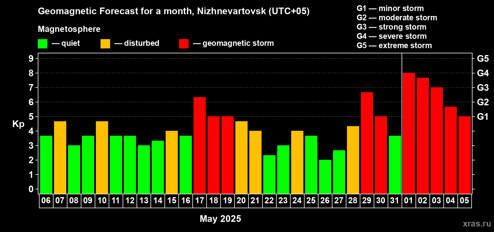Forecast of the daily maximal value of geomagnetic index Kp for <b>1 month</b> (31 days) <b>from May 06, 2025 to Jun 05, 2025</b>