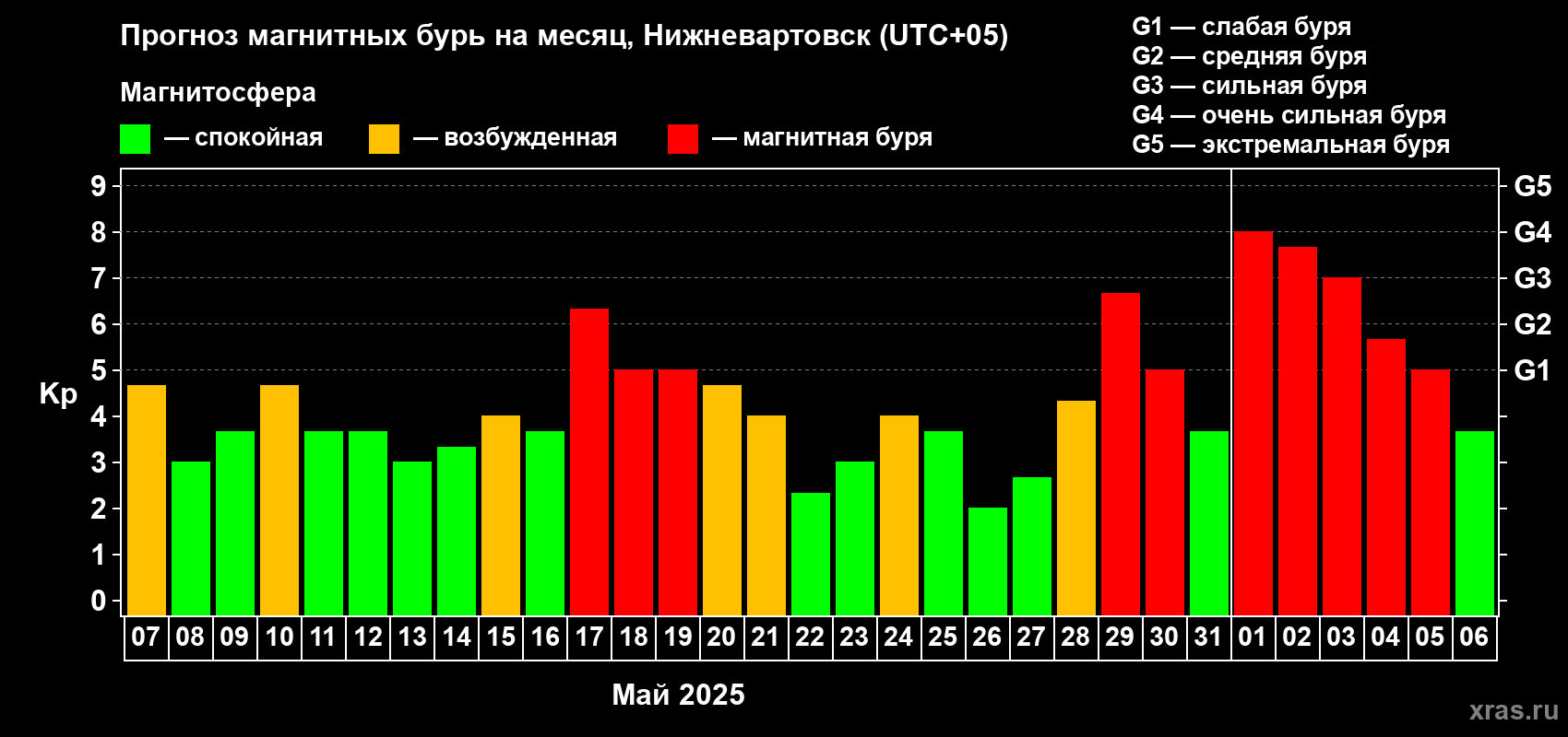 Прогноз максимального суточного геомагнитного индекса Kp на <b>1 месяц</b> (31 день) <b>с 07 мая по 06 июня 2025 г</b>
