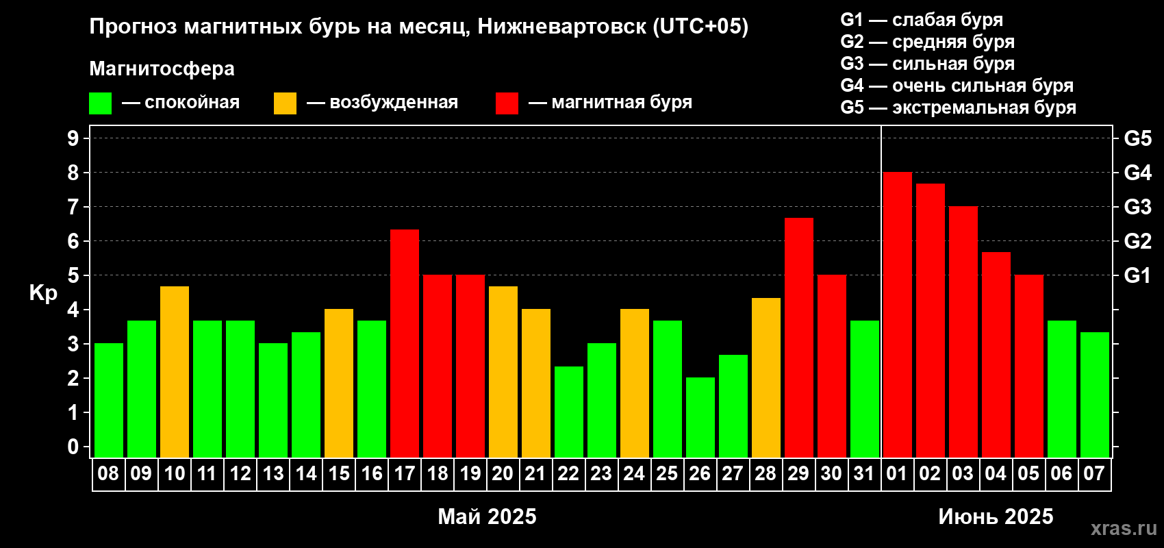 Прогноз максимального суточного геомагнитного индекса Kp на <b>1 месяц</b> (31 день) <b>с 08 мая по 07 июня 2025 г</b>