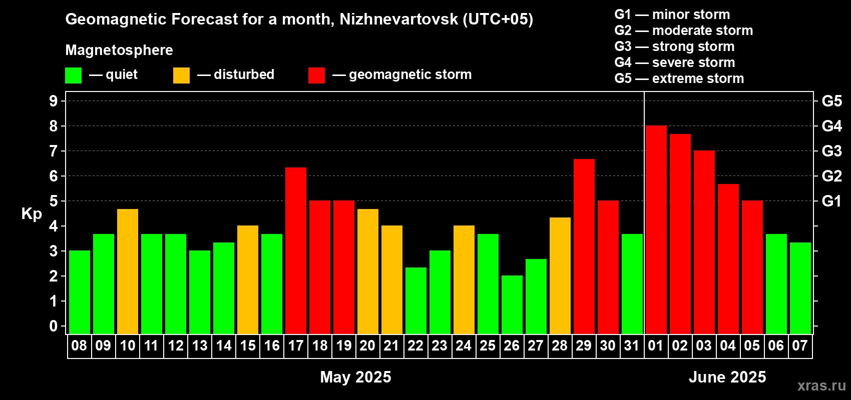 Forecast of the daily maximal value of geomagnetic index Kp for <b>1 month</b> (31 days) <b>from May 08, 2025 to Jun 07, 2025</b>