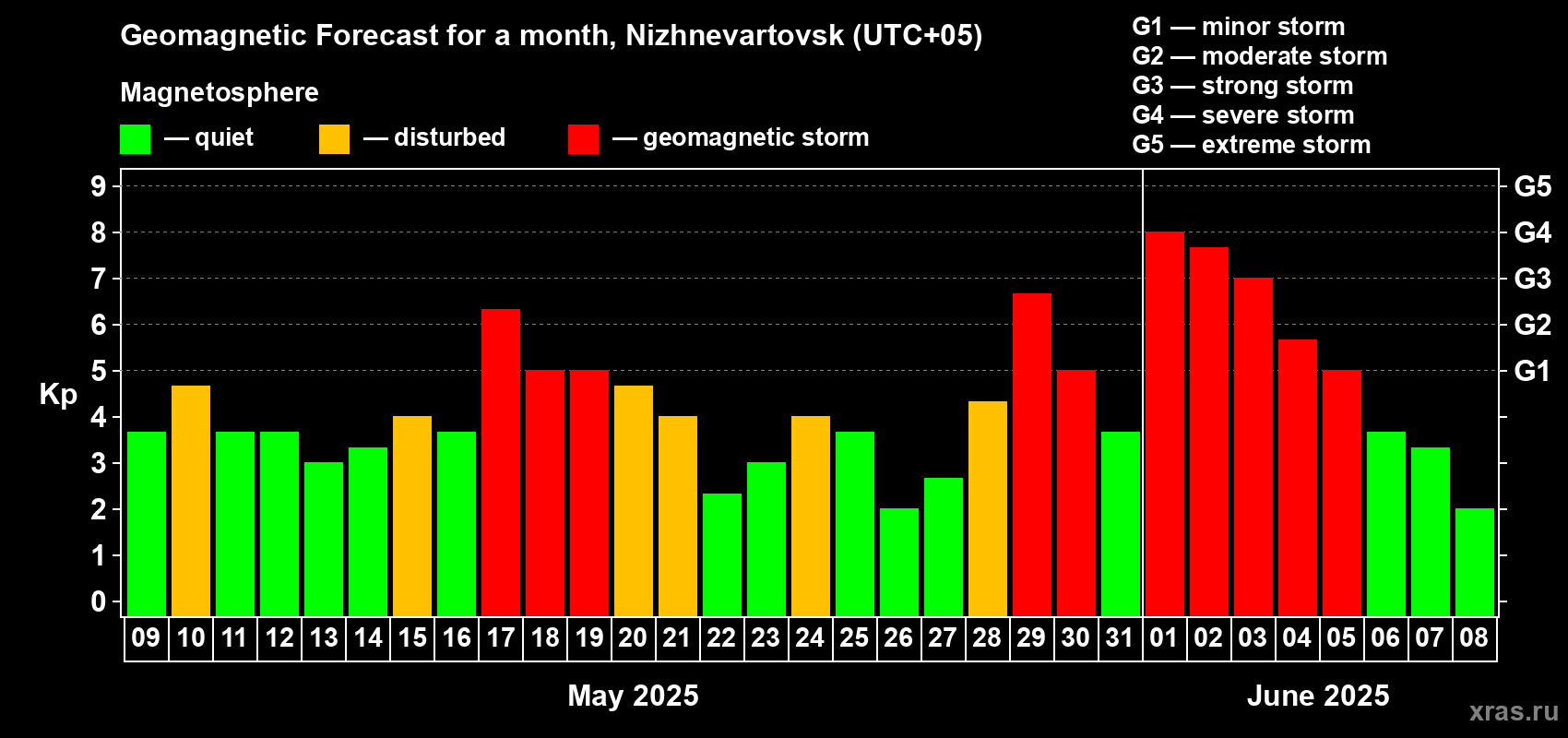 Forecast of the daily maximal value of geomagnetic index Kp for <b>1 month</b> (31 days) <b>from May 09, 2025 to Jun 08, 2025</b>