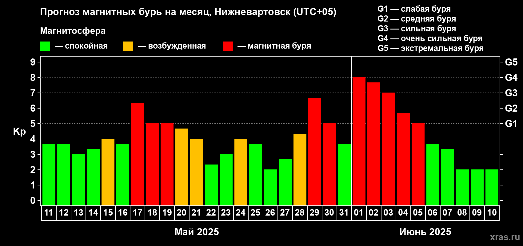 Прогноз максимального суточного геомагнитного индекса Kp на <b>1 месяц</b> (31 день) <b>с 11 мая по 10 июня 2025 г</b>