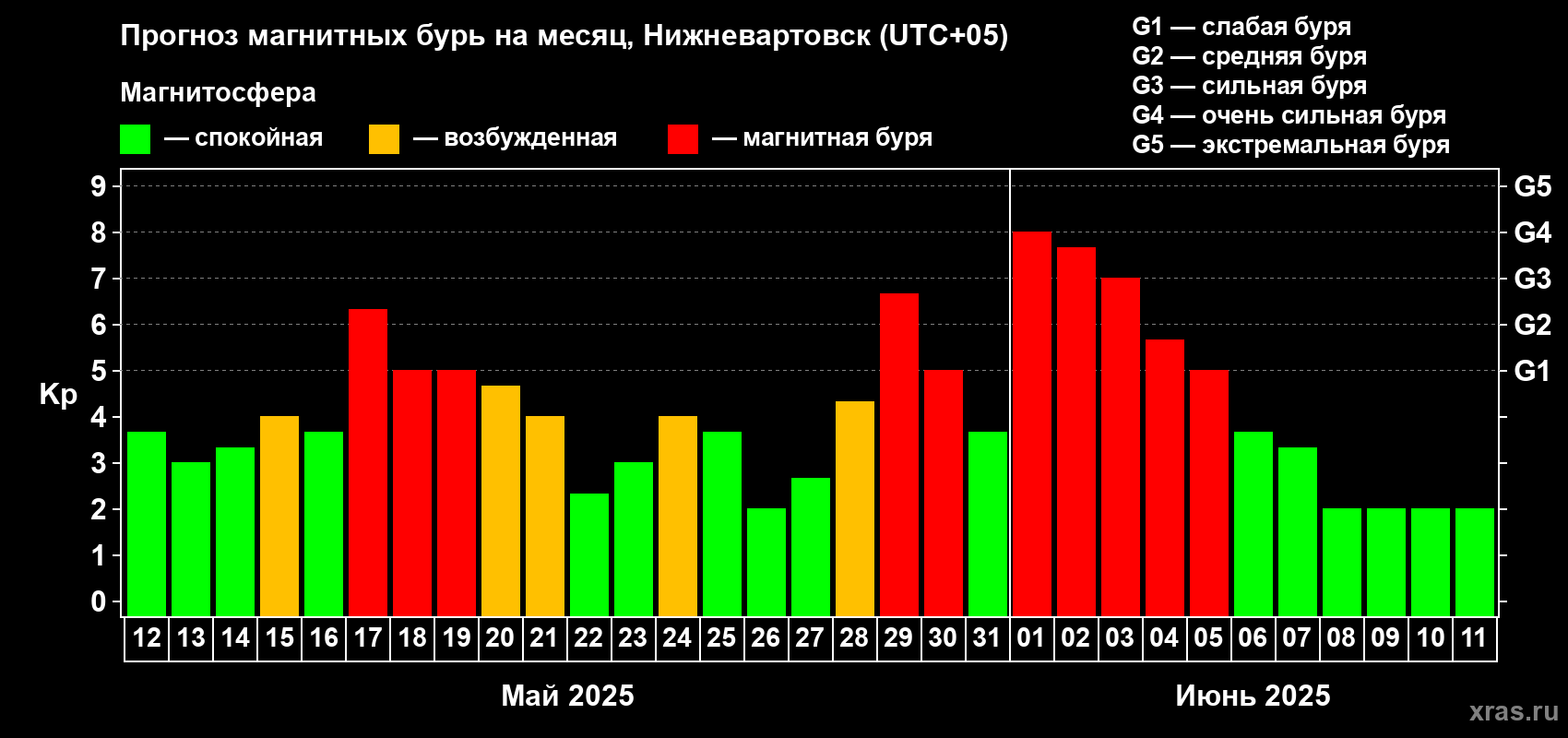 Прогноз максимального суточного геомагнитного индекса Kp на <b>1 месяц</b> (31 день) <b>с 12 мая по 11 июня 2025 г</b>