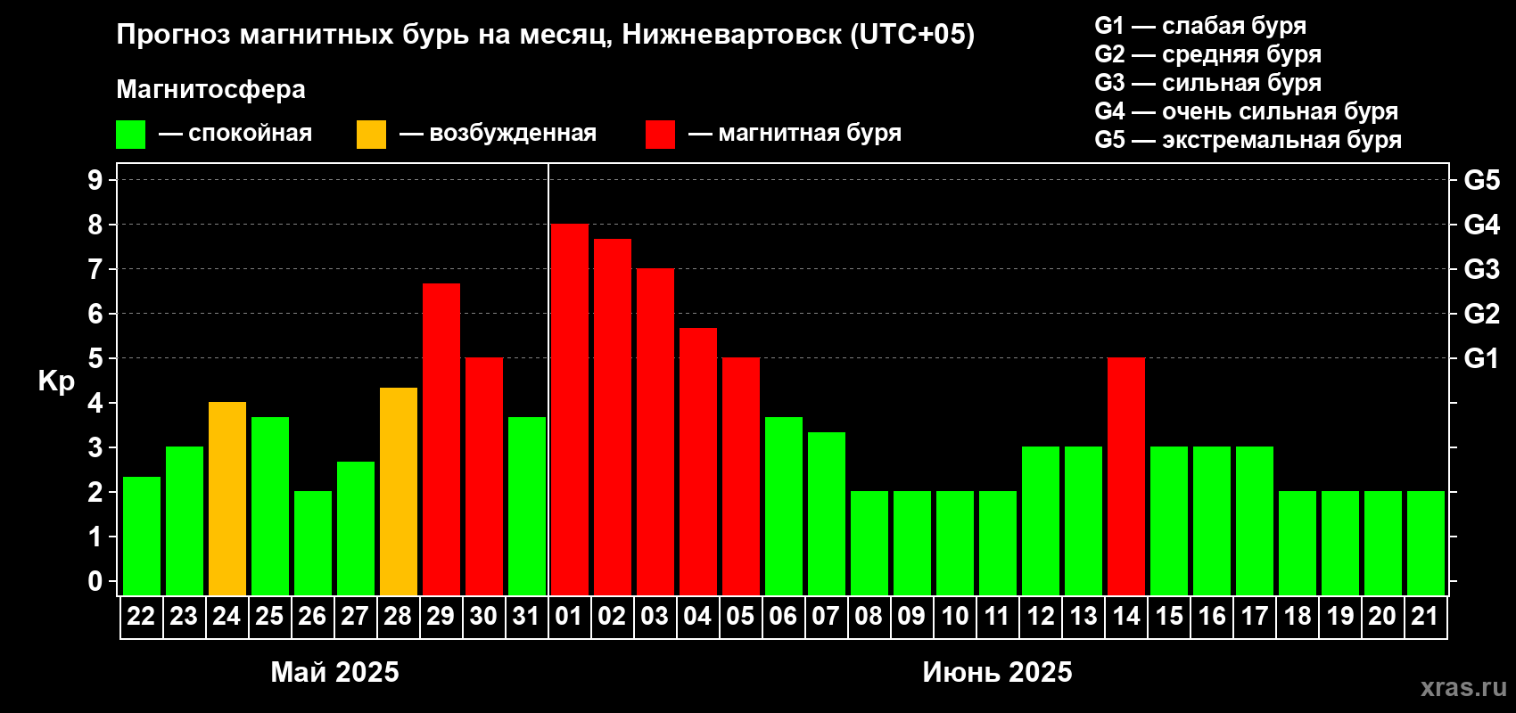 Прогноз максимального суточного геомагнитного индекса Kp на <b>1 месяц</b> (31 день) <b>с 22 мая по 21 июня 2025 г</b>